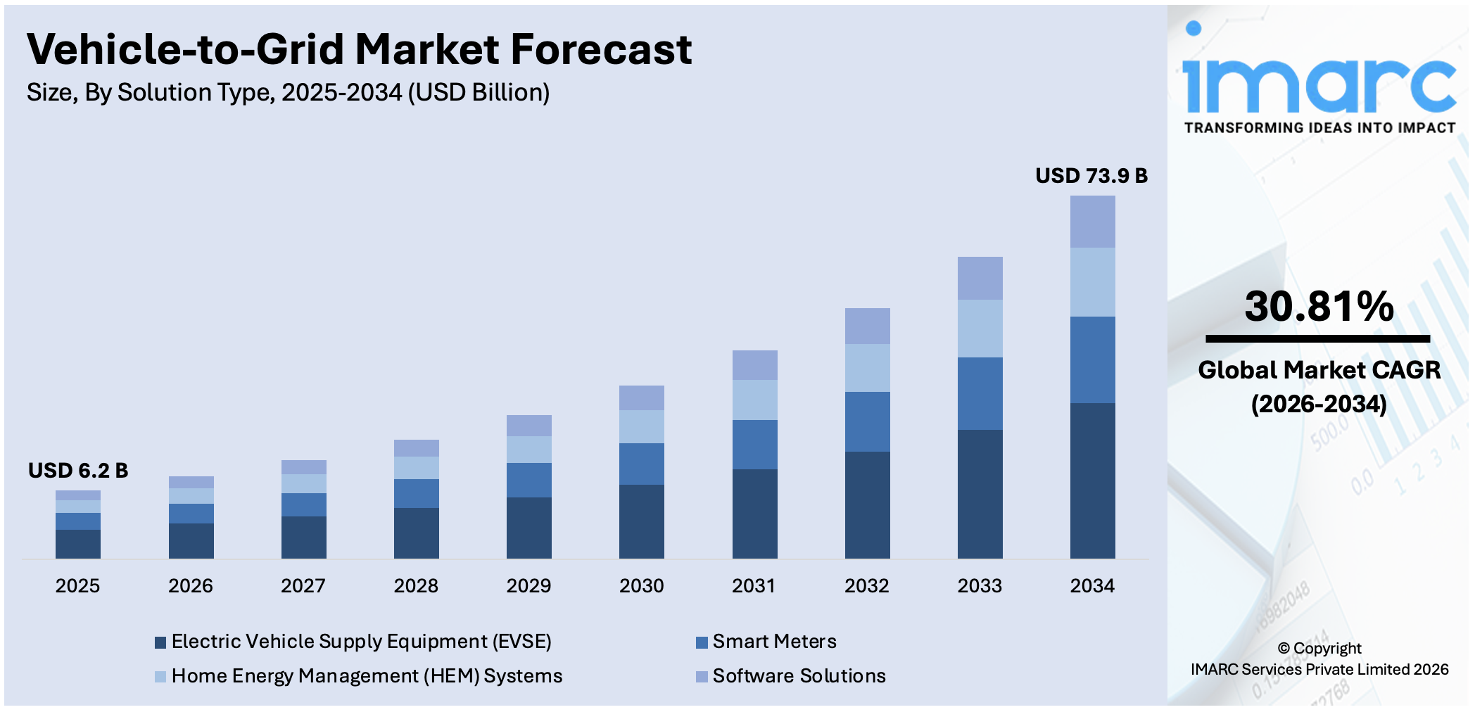 Vehicle-to-Grid Market Size, Share & Forecast